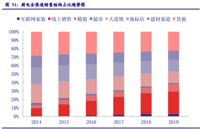 家用電器行業(yè)專題報告 業(yè)績修復(fù)確認(rèn)、守望價值龍頭，聚焦建筑材料銷售新機遇