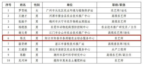 默默奉獻(xiàn)基層農(nóng)技推廣,陽(yáng)江2人獲省級(jí)榮譽(yù)